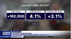 August hiring beats recent trend while unemployment holds at 4.1%