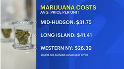 Legal cannabis prices decline statewide, undercutting illegal market