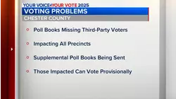 Chester County voting issues: Poll books missing 3rd-party voters in all precincts