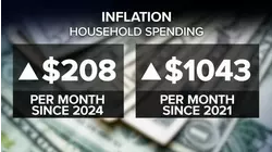 Inflation climbs to highest level since January