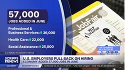 US employers pull back on hiring in June