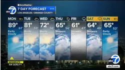 Warm temps stick around ahead of rain chances across SoCal