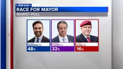 Packed day of campaign events as new Marist poll shows Mamdani 16 points ahead of Cuomo