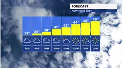 Cloudy and chilly today for Brooklyn; tracking spotty rainfall into the weekend 