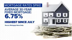 Mortgage rates hit highest level in nearly a year