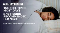 New studies examine teen sleep crisis