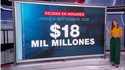 Supera los $18,000 millones la deuda de los hogares estadounidenses entre junio y septiembre de 2025