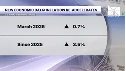 Inflation hits nearly 3-year high as gas prices spike 21% in one month