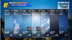 Afternoon weather forecast