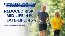 Midlife exercise combats Alzheimer's disease and dementia risk