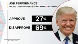 New Poll Shows Trump's Approval at 27% Among Latino Voters