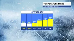 Snow begins to melt as temperatures approach freezing