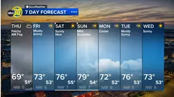 Accuweather Forecast