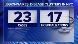 Nearly 2 dozen sickened in Legionnaires' disease cluster in New York City