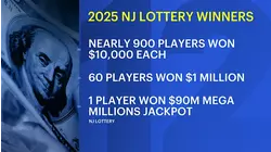 Nearly 900 New Jersey lottery players won big in 2025