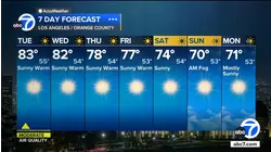 Temps in the 80s return to parts of SoCal Tuesday