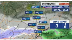 STORM WATCH: Rain mixes with some snow in places early with drier conditions later