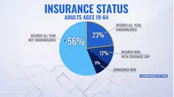 Doctors warn patients are delaying care over costs - even with insurance