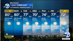 Cooldown arrives this week after several days of sun across SoCal