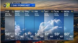 Accuweather Forecast