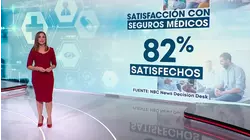 El 82% de los estadounidenses dice estar a gusto con su seguro de salud