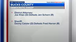 Bucks County election results: Democrats sweep all row offices, leading to 2 big flips