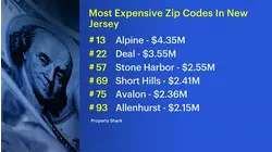 6 New Jersey ZIP codes rank among most expensive in U.S.