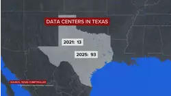 New report shows data centers could strain Texas' grid this winter