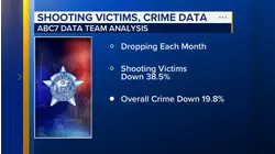 CPD data shows shootings down in 2025