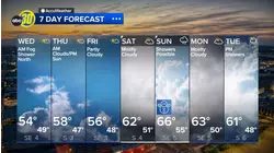 Accuweather Forecast