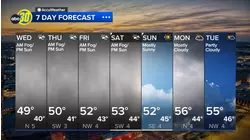 Accuweather Forecast