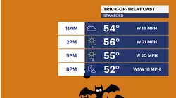 WIND ALERT: Dangerous wind possible for Halloween trick-or-treating