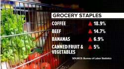 Inflation rises 3% over the past year