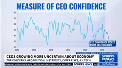 CEOs growing more uncertain about economy
