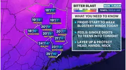BITTER BLAST: Temps tumble as winds pick up today across the area