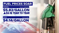 Record gas, diesel prices for Labor Day