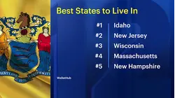 New Jersey named second-best state to live in despite affordability challenges