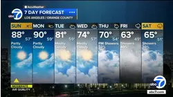 Warm temps stick around ahead of rain chances across SoCal