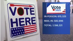 New Jersey early voting ends with nearly 1.2 million ballots cast