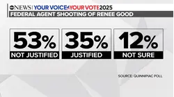 Majority of Americans say ICE agent's shooting of Good was unjustified