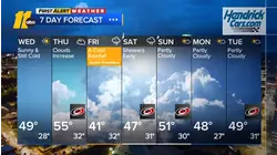 Afternoon weather forecast