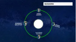 Autumnal Equinox signals start of fall, shorter days ahead