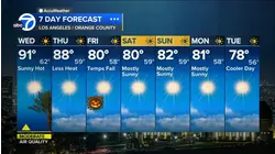 Record-breaking high temps arrive in SoCal with windy conditions