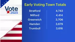 Over 150,000 Connecticut voters turn out early ahead of Election Day