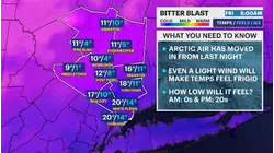 BITTER BLAST: Temps drop into the teens but will feel even colder with a light breeze