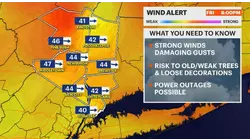 WIND ALERT: Wickedly windy Halloween with gusts up to 50 mph