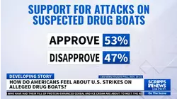 Analysis: How do Americans feel about US strikes on alleged drug boats?