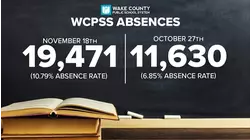 WCPSS reports increase in absences during immigration enforcement