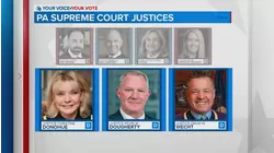 Pennsylvania voters to cast ballots on judges for the state's 3 highest courts