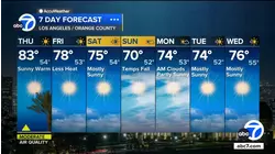 Parts of SoCal remain in the 80s Thursday, but cooldown is on the way